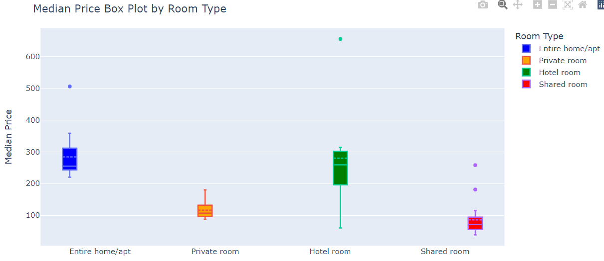 Median Price by Room Type